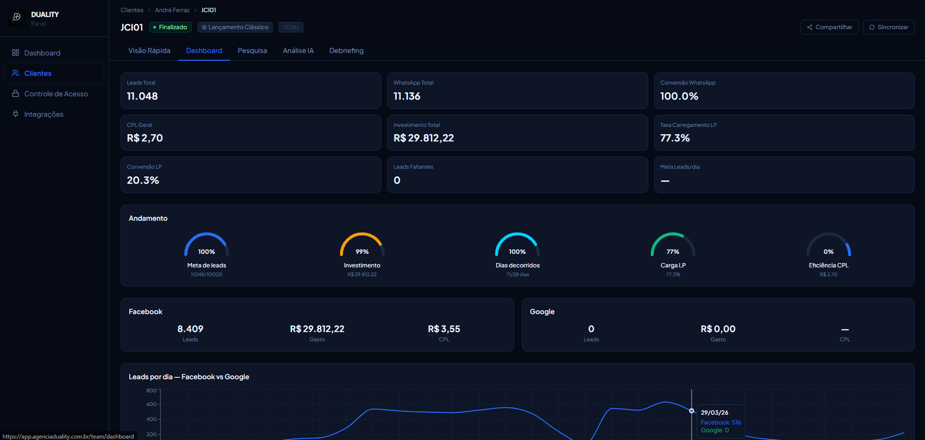 Painel Duality — dashboard com leads, CPL, investimento e andamento do projeto